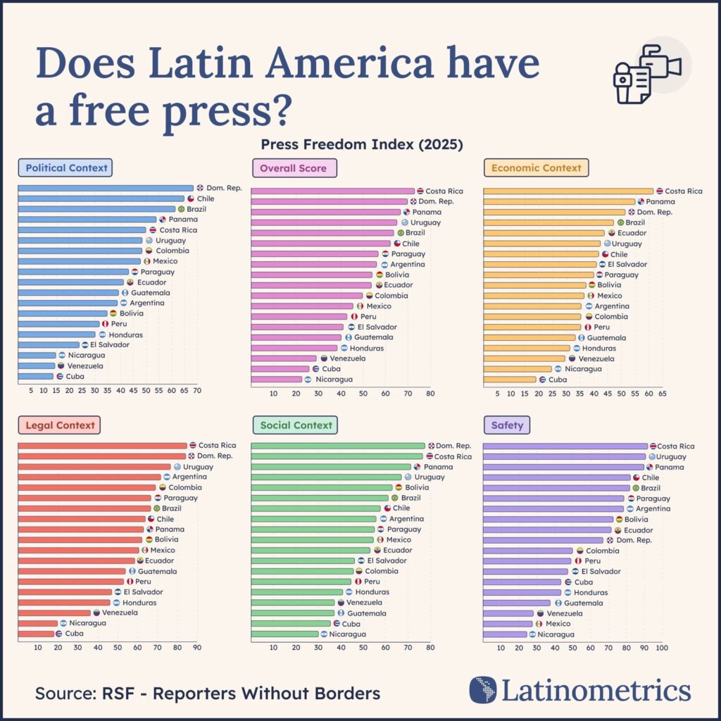 República Dominicana registra mayor índice de libertad de prensa entre 19 países de América Latina evaluados