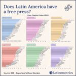 República Dominicana registra mayor índice de libertad de prensa entre 19 países de América Latina evaluados