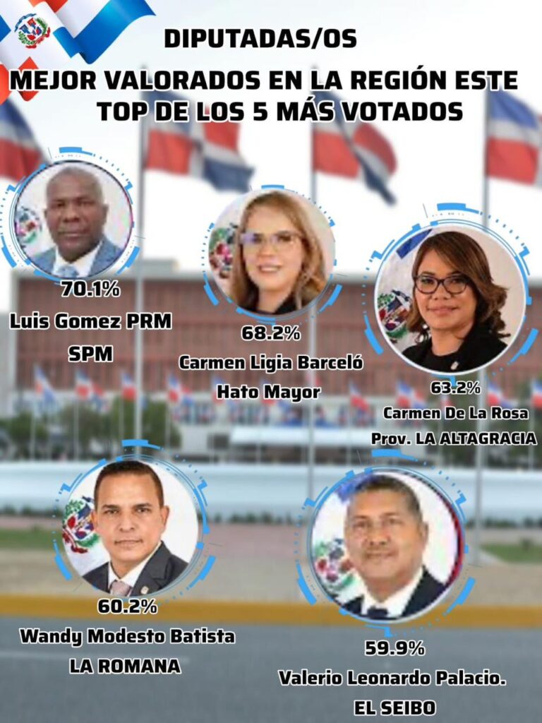 La Altagracia se consolida como referente del Este con una de las diputadas mejor valoradas de la región