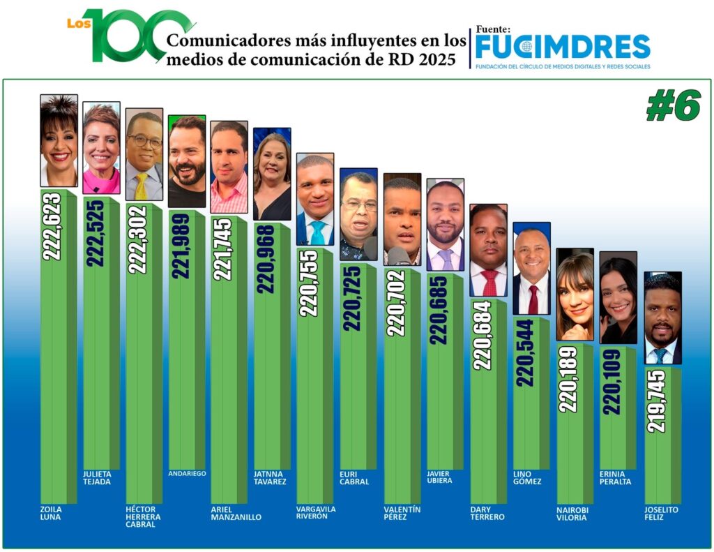 FUCIMDRES revela ranking de los 100 comunicadores más influyentes de República Dominicana en 2025